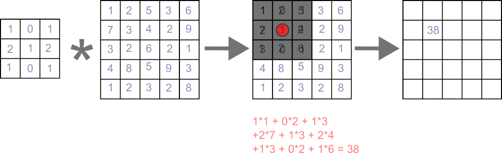 Visual convolution for one entry
