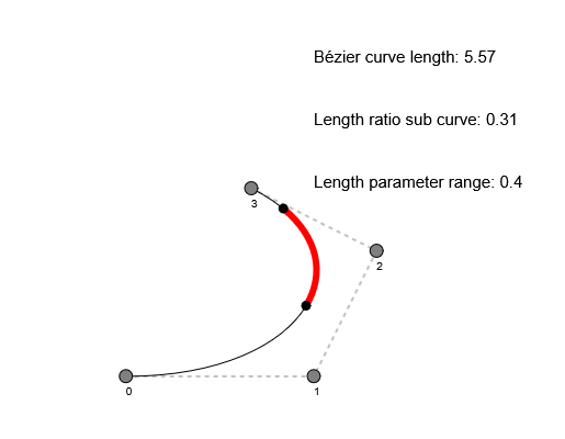 An image showing a Bézier curve with a curve that is a subinterval of the first curve