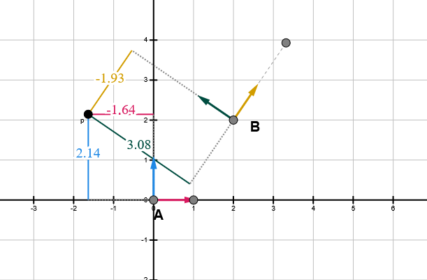 An image showing a visualization of two coordinate systems and a point being expressed in both