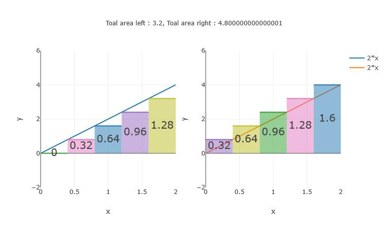 An image showing the idea of approximating the area underneath a graph by placing rectangles inside of it and computing their area. The left image shows placing 5 rectangles with heights corresponding to where the left side touches the graph, whereas the right image shows the same but aligned to the right rectangle sides