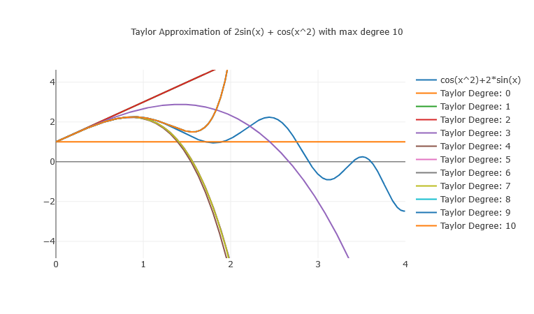 An image showing the approximation of a function by a taylor series