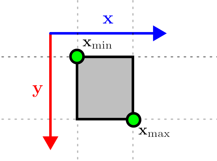 Definition of a AABB according to min an max extents