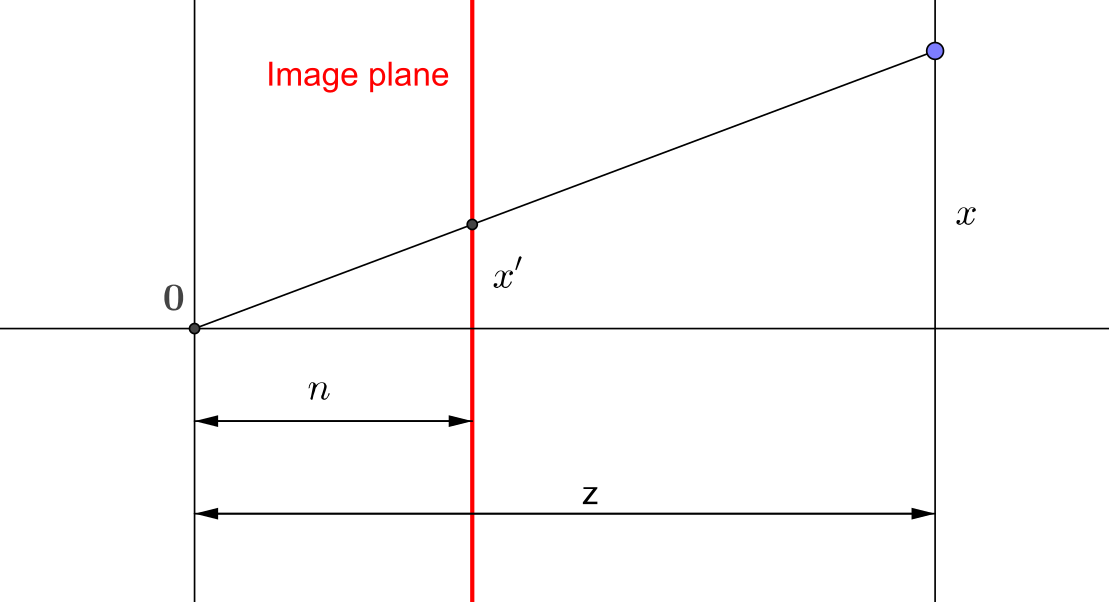 Visualization of the pinhole camera model